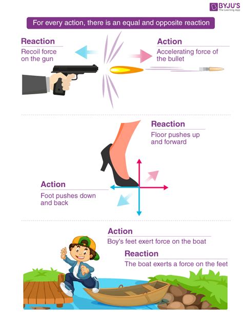 Newton's Third Law Of Motion: Definition, Formula Examples, 59% OFF