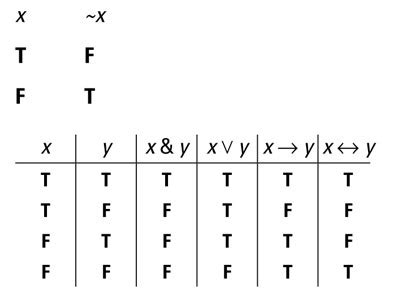 Truth Tables Logic Symbols | Two Birds Home