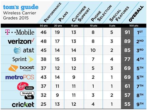 Best Phone Carrier 2015 - Cell Phone Provider Comparison | Cell phone ...