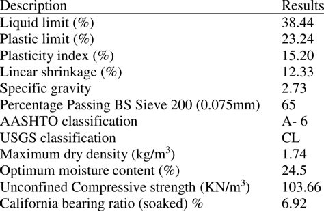 Index properties of subgrade soil | Download Scientific Diagram