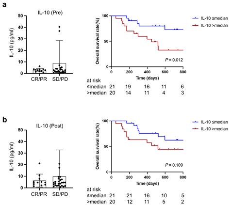 Cancers | Free Full-Text | Early Detection of Therapeutic Benefit from PD-1/PD-L1 Blockade in ...