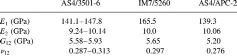 Measured elastic material properties | Download Table