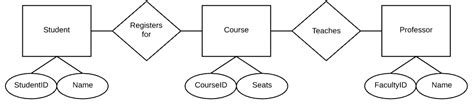 How to Draw an ER Diagram | Lucidchart