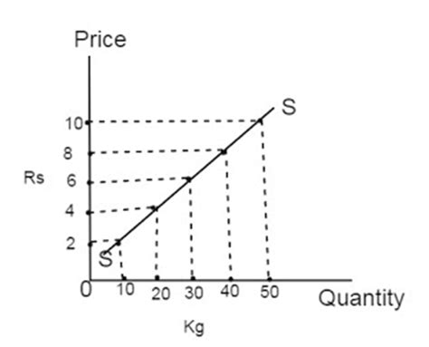 Supply Schedule, Supply Curve and Supply equation