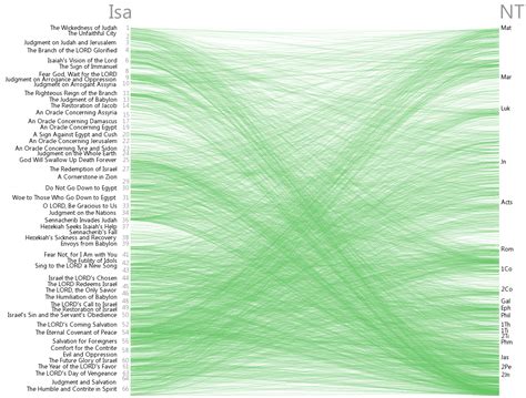 Bible Cross References Visualization