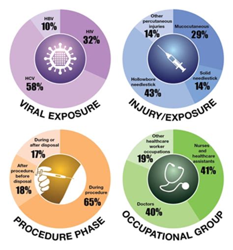 Preventing bloodborne virus exposure from workplace injuries – UK Health Security Agency