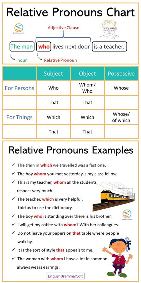 Relative Pronouns Chart and Examples | Relative pronouns, Pronoun ...