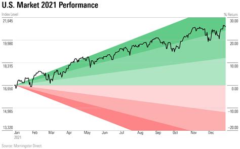 8 Charts on 2021 Market Performance | Morningstar