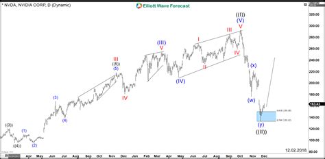 Nvidia (NASDAQ:NVDA) – New Buying Opportunity in the Horizon? – Forex ...