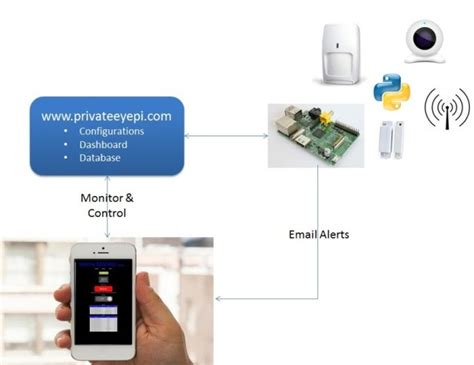 DIY Home Automation with Raspberry Pi | HubPages