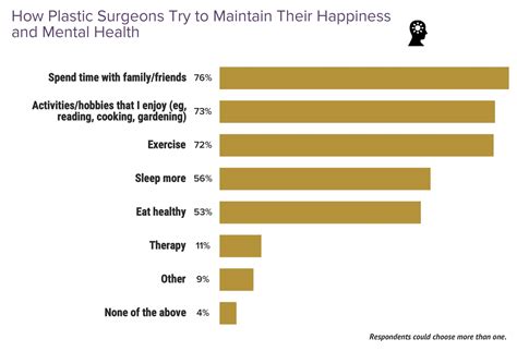 Medscape Plastic Surgeon Lifestyle & Happiness Report 2024: The Ongoing Struggle for Balance