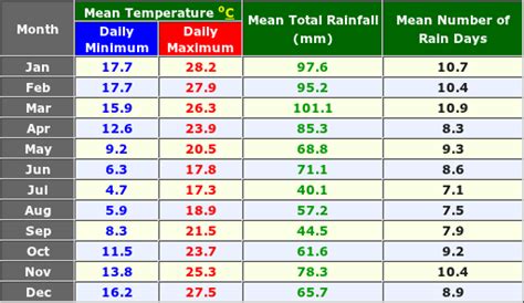 Liverpool, Australia Annual Climate with Monthly and Yearly Average ...