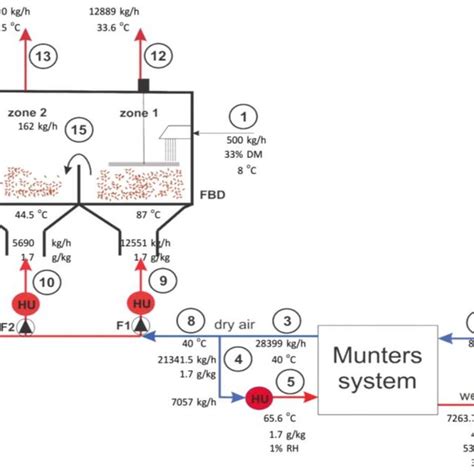 Fluidized Bed Dryer Design Calculations - onnorNewsWllms