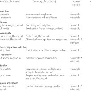 Indicators developed to measure dimensions of social cohesion | Download Table