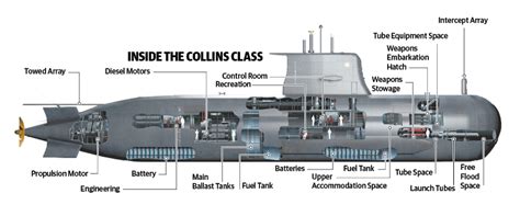 Submarines, Nuclear submarine, Navy ships