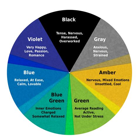 This chart shows the colors of the typical 1970s mood ring and the meanings associated with the ...