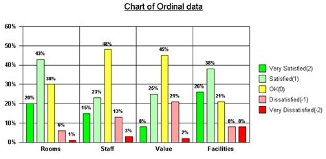 Employee satisfaction surveys and ordinal data | Snap Surveys