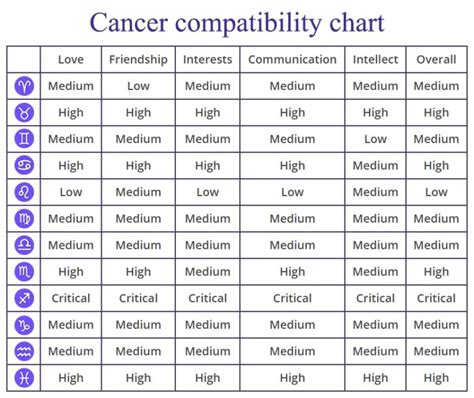 Cancer Compatibility: Chart, Percentages, Compatible Zodiac Signs