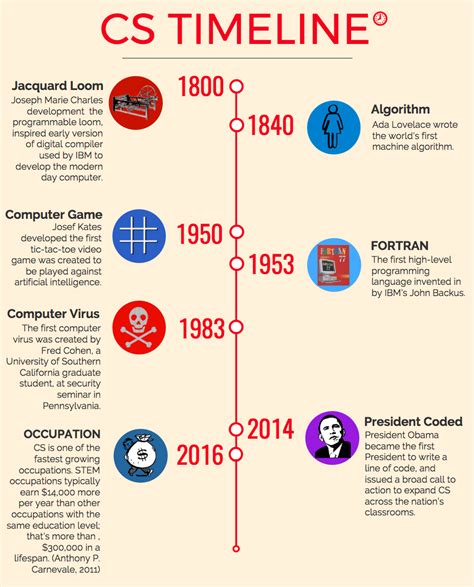 Computer Science Timeline | Mind Stretched