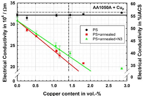 Electrical conductivity of the aluminum based materials in different... | Download Scientific ...