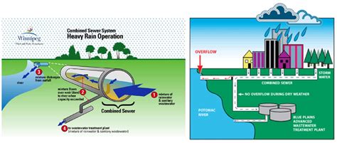 Design of Sewer System - Civil Engineers PK