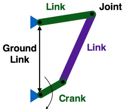 Mechanisms: Linkages - BirdBrain Technologies