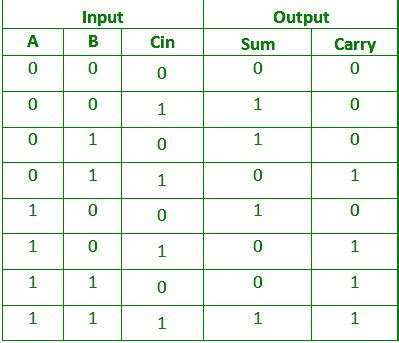 Difference between Half adder and full adder - GeeksforGeeks