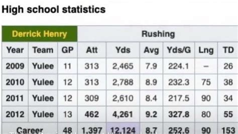 Footballism™ on Twitter: "Derrick Henry’s high school stats 🤯 https://t.co/rHyn0Bu0Pg" / Twitter