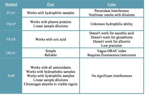 Antioxidants and Their Measurement | Oxford Biomedical Research