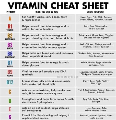 Minerals Cheat Sheet - Cheat Day Design | Vitamins, Vitamin charts, Health