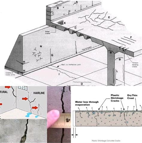 Type of cracks in concrete