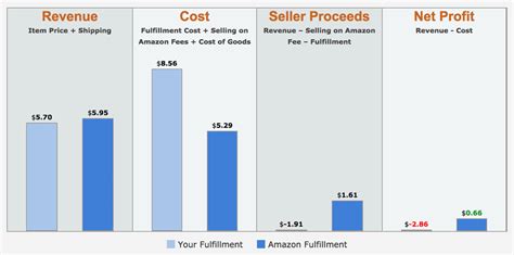 How to Use the Amazon FBA Calculator - JoeLister: A Blog for Amazon ...