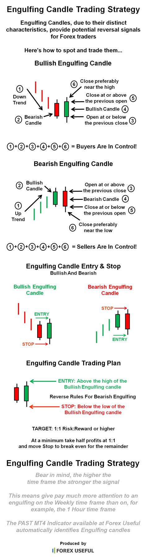 Engulfing Candle - How To Spot And Trade Them — Forex Useful