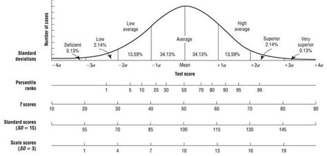 Standard Score - MedFriendly.com