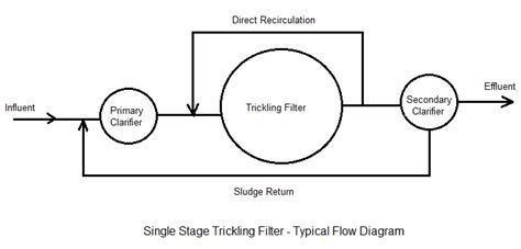 Trickling Filter NRC formula design calculations spreadsheetLow Cost Easy to Use Spreadsheets ...