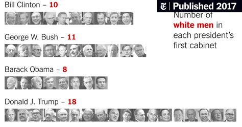 Trump’s Cabinet So Far Is More White and Male Than Any First Cabinet ...