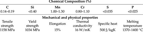 Chemical composition (DIN EN 10184:2008) and the mechanical and... | Download Scientific Diagram