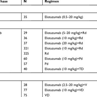 Elotuzumab for the treatment of multiple myeloma: Phase I-III clinical ...