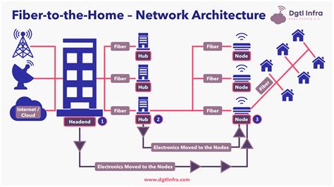 Fiber Broadband Internet Is The Future For Your Home - Dgtl Infra