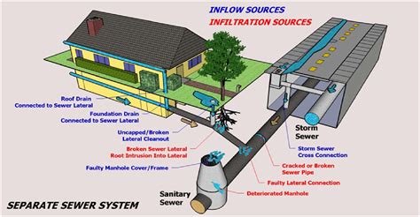 Design of Sewer System - Civil Engineers PK