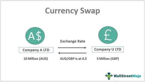 Currency Swap - What Is It, Examples, Types, Vs FX Swap