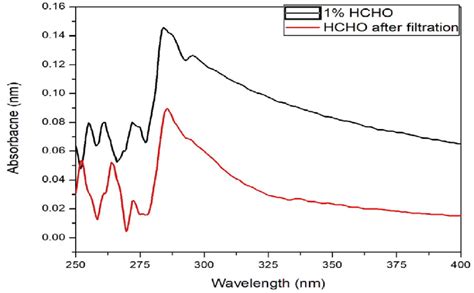 UV spectrum of the per cent of HCHO present before and after | Download ...