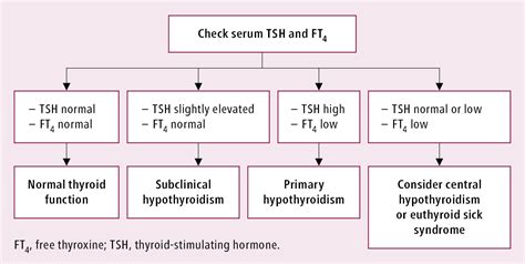 New Guideline For Tsh Thyroid Stimulating Hormone