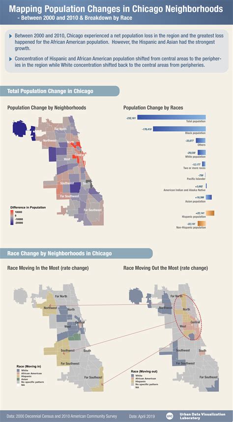 Population Change in Chicago | Urban Data Visualization Lab ...