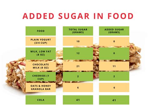 Added Sugar vs. Natural Sugar