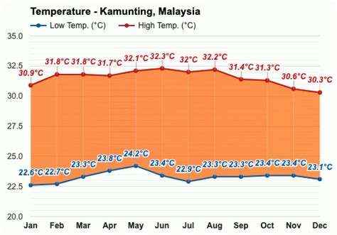 Kamunting, Malaysia - Climate & Monthly weather forecast