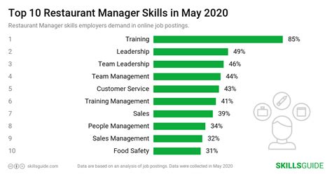 Restaurant Manager Skills for Resume (2020) | SkillsGuide