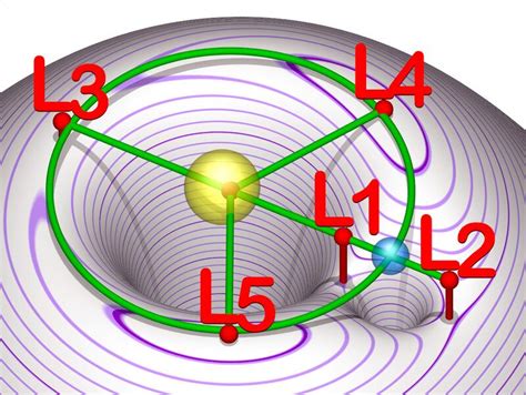 Lagrangian Point | Encyclopedia MDPI