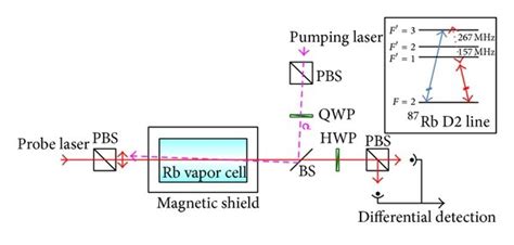 Schematic diagram of experimental setup and hyperfine structure ...