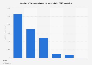 Terrorism: Number of hostages taken by region | Statista